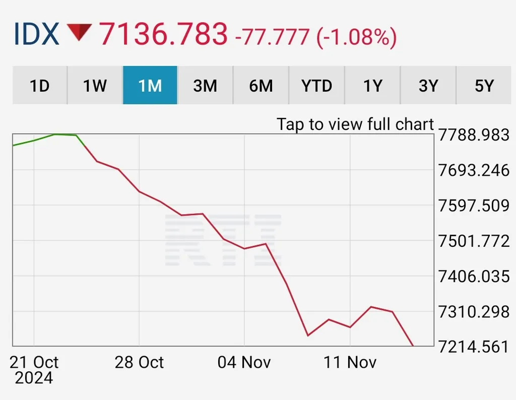 Saham Turun setelah IHSG